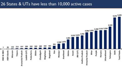 Photo of देश में कोविड के कुल मामलों में सक्रिय मामलों की संख्‍या 3 प्रतिशत से भी कम होकर 2.89 लाख होने के साथ ही लगातार घट रही है