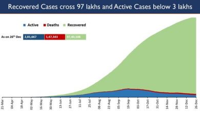 Photo of भारत में पिछले 13 दिनों से लगातार 30,000 से कम दैनिक मामले दर्ज किए गए
