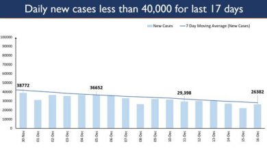 Photo of India’s Active Caseload continues to decline, stands at 3.32 lakh