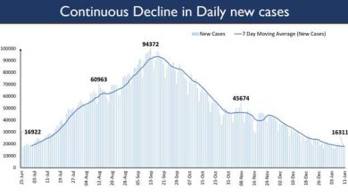 Photo of India continues to report Sustained Decline in daily New cases; 16,311 new cases in the last 24 hours