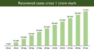 Photo of India scales an unprecedented peak, Total COVID Recoveries cross 1 Crore mark
