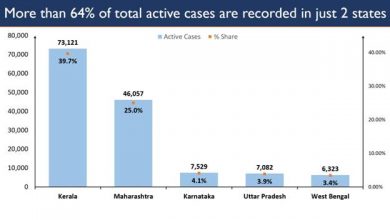 Photo of India steadily sustains its trajectory of very low Active Cases
