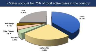 Photo of India’s Active Caseload further contracts to 1.84 Lakhs