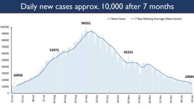 Photo of India’s records lowest Daily New Cases in 7 months; 10,064 found positive in the last 24 hours