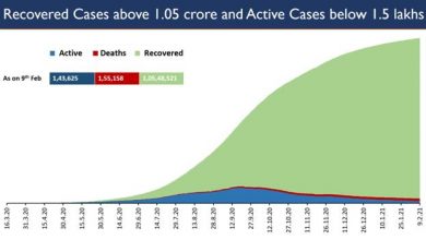 Photo of भारत में कोविड के दैनिक नए मामलों में गिरावट लगातार जारी; स्वस्थ होने के आंकड़ों में निरंतर वृद्धि