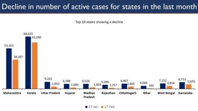 Photo of Active Cases decline in all States/UTs in the last month