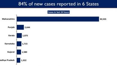Photo of Maharashtra, Punjab, Karnataka, Gujarat and Madhya Pradesh account for more than 80% of the daily new COVID19 cases