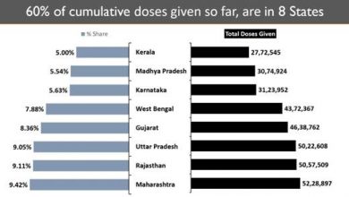 Photo of More than 5.5 cr vaccine doses administered across the country