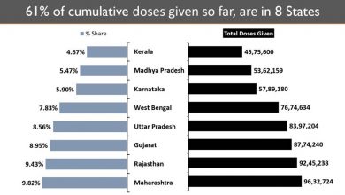 Photo of Cumulative Vaccination Coverage exceeds 9.80 Crores with over 34 Lakh doses given in the last 24 hours