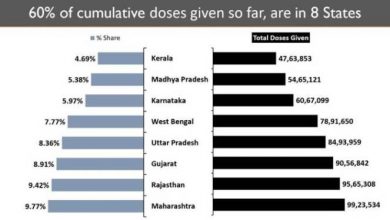Photo of भारत लगातार सर्वाधिक औसत दैनिक टीके लगा रहा है