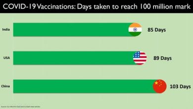Photo of India crosses a Landmark Milestone with more than 100 million doses administered on 85th Day