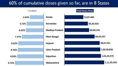 Photo of India’s Cumulative Vaccination Coverage exceeds 11.44 Crores