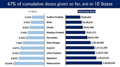 Photo of भारत में 14.5 करोड़ से ज्यादा कोविड टीके की खुराक दी गई