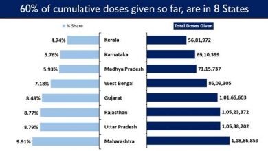 Photo of India’s Cumulative Vaccination Coverage nears 12 Crores with over 30 Lakh doses given in the last 24 hours