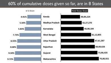 Photo of India’s Cumulative Vaccination Coverage nears 8 Crore Mark