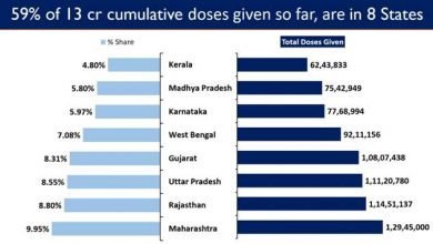 Photo of India’s crosses a Landmark with Cumulative Vaccination Coverage more than 13 Crores