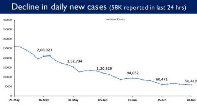 Photo of भारत में 81 दिनों के बाद कोविड-19 के 60,000 से कम दैनिक नये मामले दर्ज किए गए, पिछले 24 घंटे में 58,419 दैनिक नये मामले सामने आए