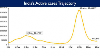 Photo of भारत के कुल कोविड-19 टीकाकरण ने 45 करोड़ का आंकड़ा पार किया
