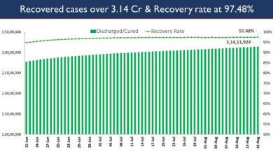 Photo of India’s Cumulative COVID-19 Vaccination Coverage exceeds 54.58 Cr