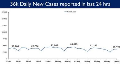 Photo of India’s Cumulative COVID-19 Vaccination Coverage exceeds 56.64 Cr