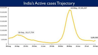 Photo of भारत में कोविड-19 टीकाकरण कवरेज 66 करोड़ के ऐतिहासिक स्तर के पार