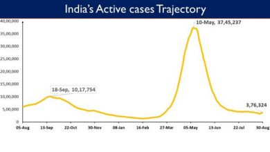 Photo of भारत में कोविड-19 टीकाकरण का कुल आंकड़ा 63.43  करोड़ के पार पहुंचा
