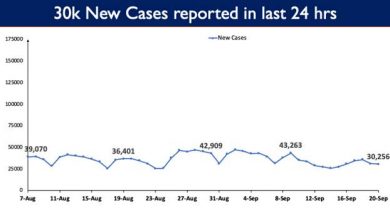 Photo of India’s Cumulative COVID-19 Vaccination Coverage exceeds 80.85 Cr