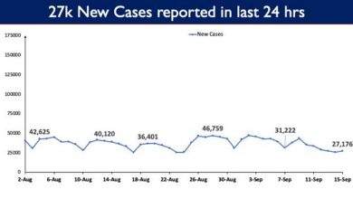 Photo of India’s Cumulative COVID-19 Vaccination Coverage exceeds 75.89 Cr