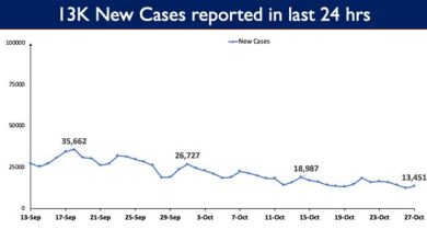 Photo of India’s Cumulative COVID-19 Vaccination Coverage exceeds 103.53 Cr