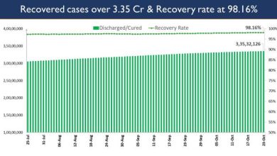 Photo of India’s Cumulative COVID-19 Vaccination Coverage exceeds 102.10 Cr