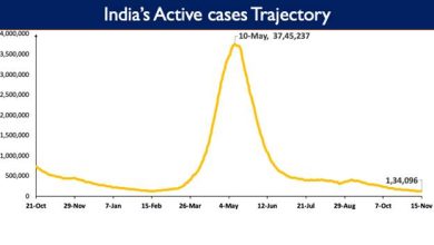 Photo of भारत में कोविड-19 टीकाकरण कवरेज का कुल आंकड़ा 112.34 करोड़ के पार