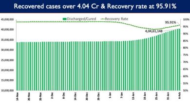 Photo of India’s Cumulative COVID-19 Vaccination Coverage exceeds 169.46 Cr
